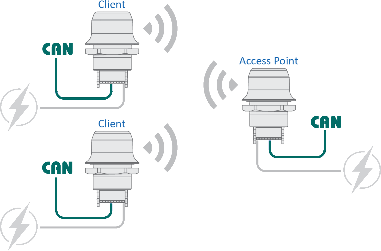 Anybus Wireless Bolt CAN - Multipoint netwerk