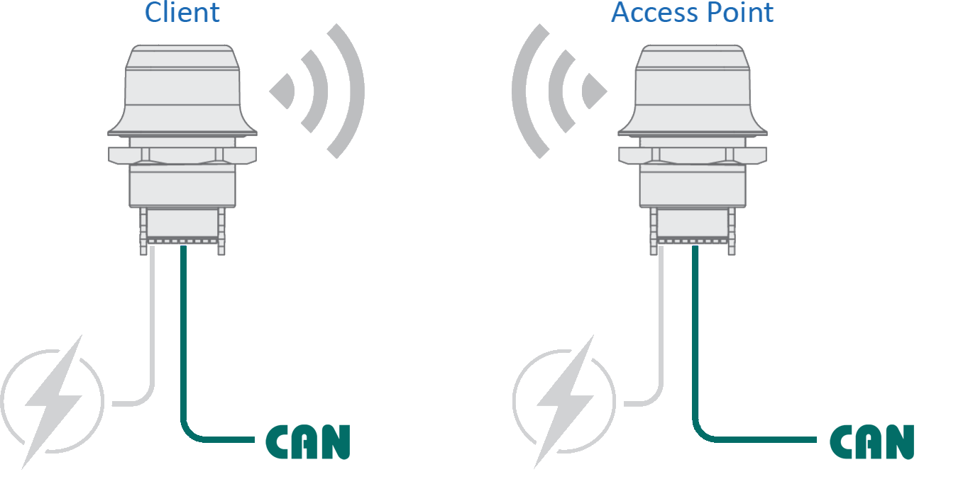 Anybus Wireless Bolt CAN - Point-to-Point