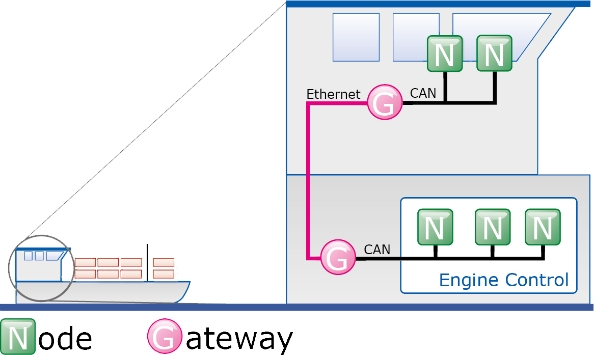 CAN Gateway example