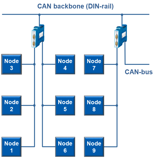 CAN repeater, Structuur met CAN hubrepeater