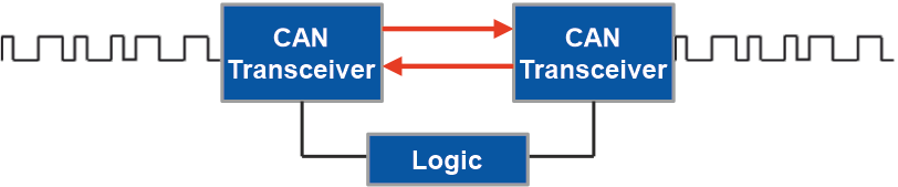 CAN repeater principle