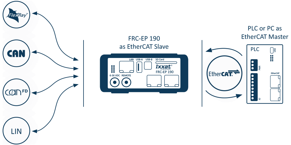 Ixxat Automotive Configuration Tool (ACT) - EtherCAT