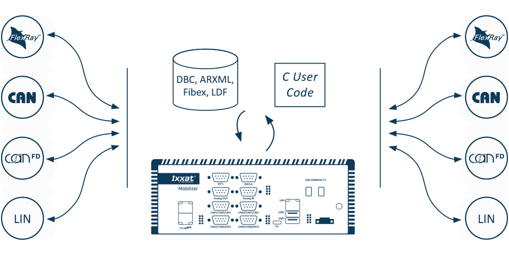 Ixxat Automotive Configuration Tool (ACT) - Gateway