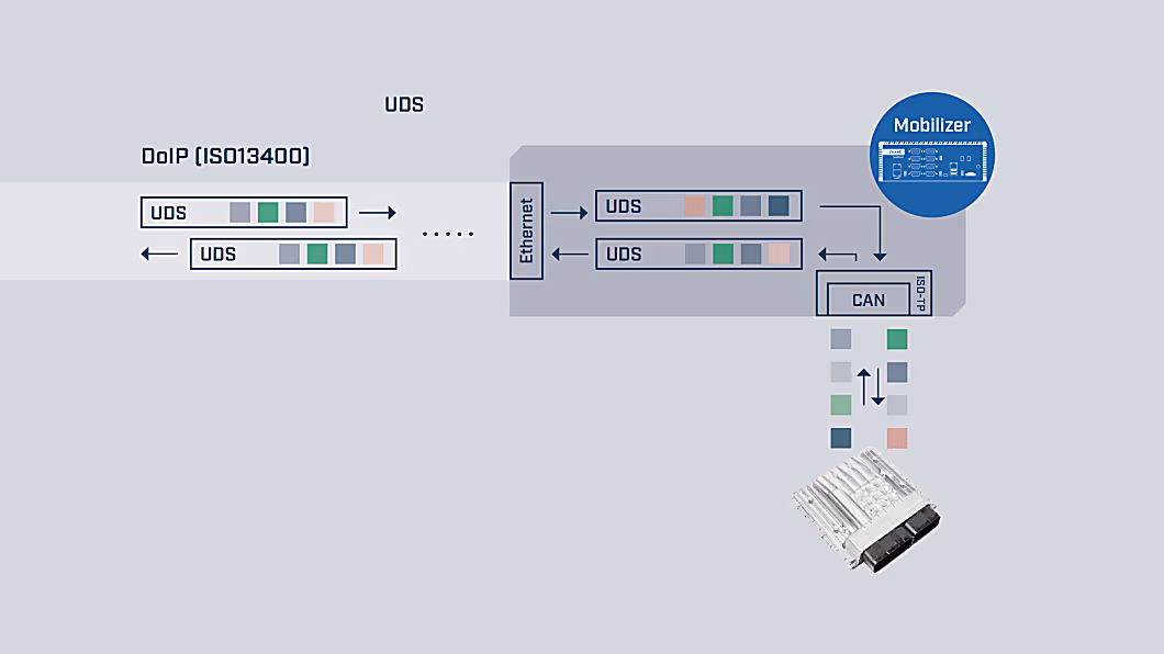 Ixxat Automotive Configuration Tool (ACT) - Diagnosis