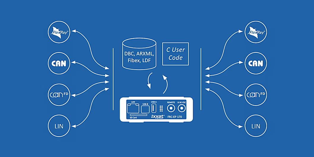 Ixxat Automotive Configuration Tool (ACT) - Gateway
