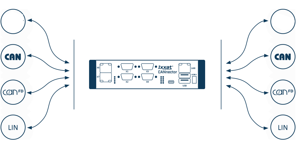 CANnector Gateway