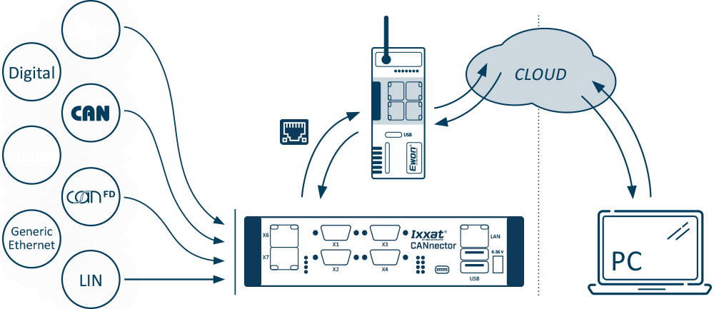 CANnector Logging naar de cloud