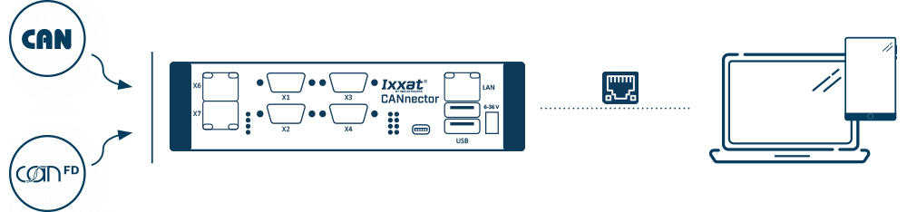 CANnector Range