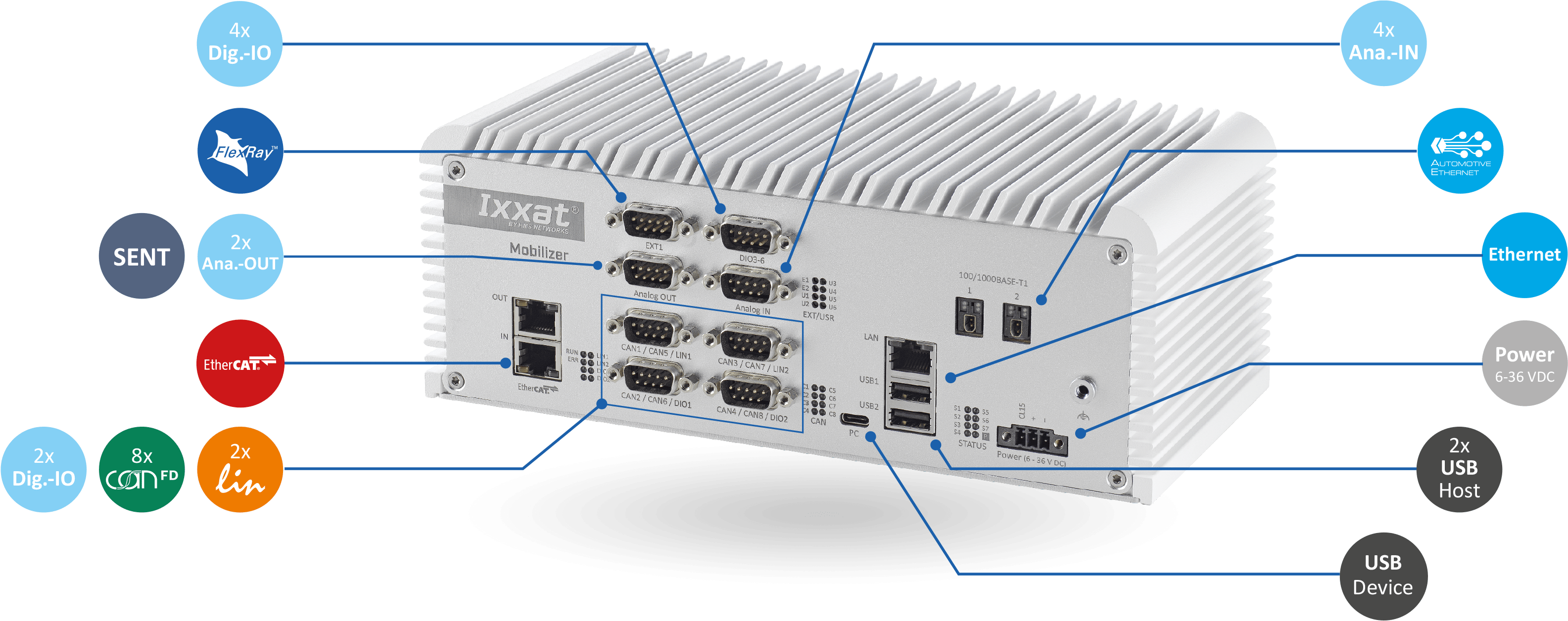 Ixxat Computing Gateways - Mobilizer Interfaces