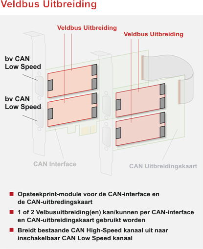Ixxat CAN-IBIe/PCIe Field Bus Expansion