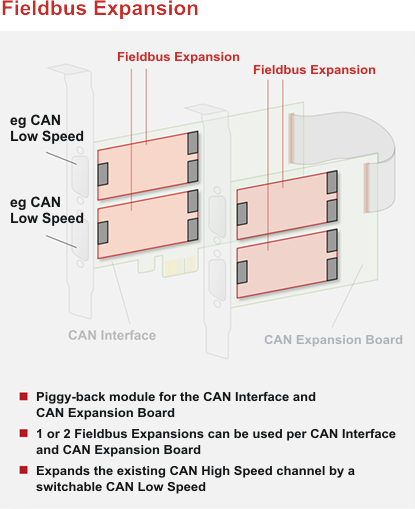 Ixxat CAN-IBIe/PCIe Field Bus Expansion