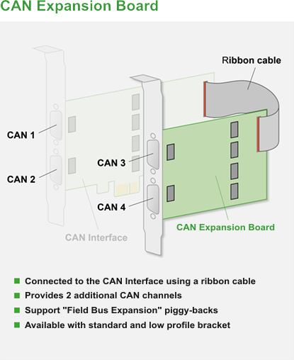 Ixxat CAN-IBIe/PCIe Expansion Board