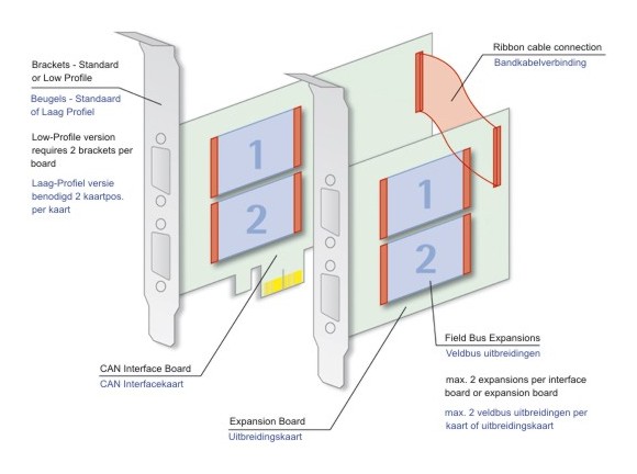 CAN-IBIe/PCIe Modulaire opbouw
