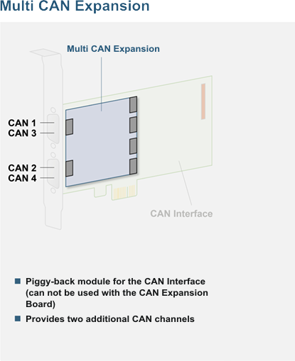 Ixxat CAN-IBIe/PCIe MultiCAN