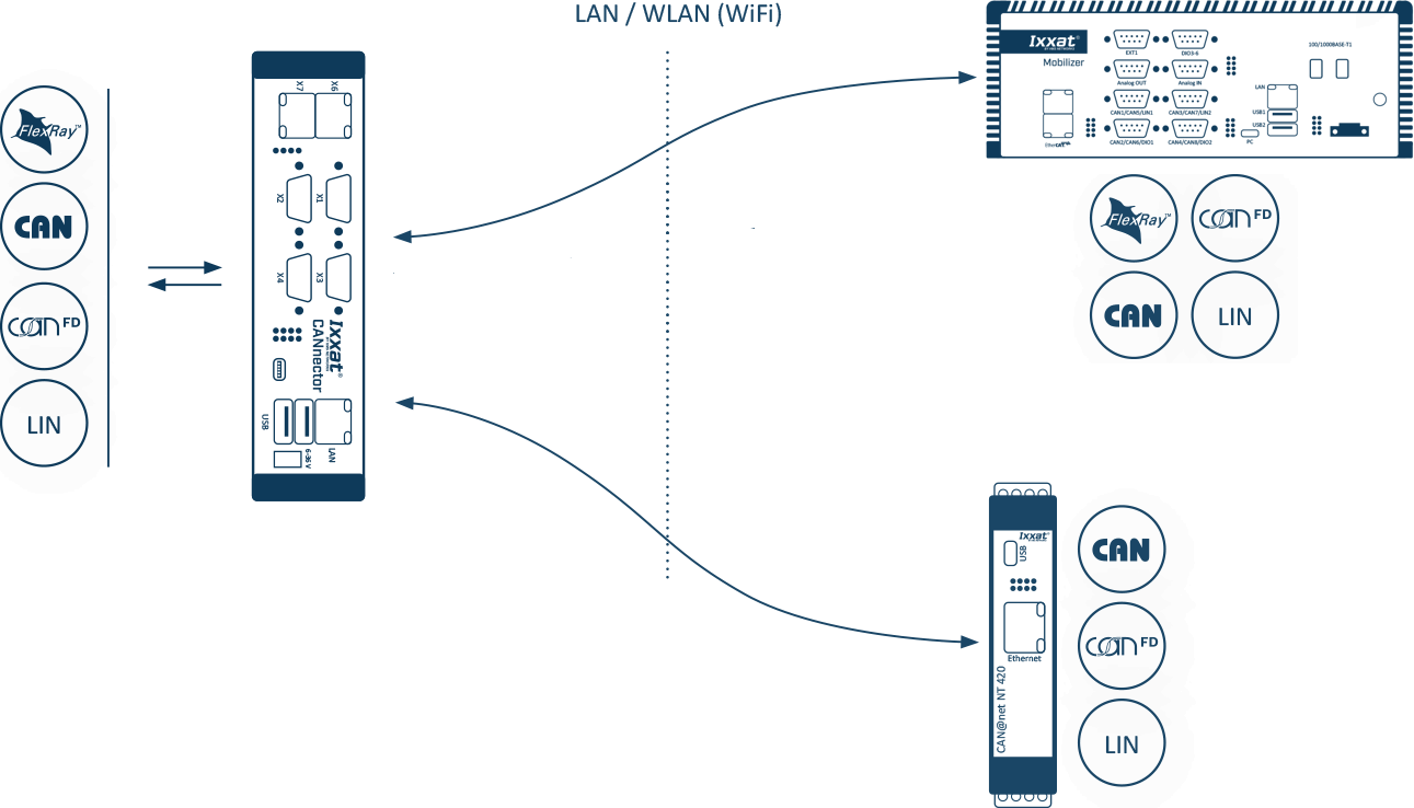 Mobilizer Bridging