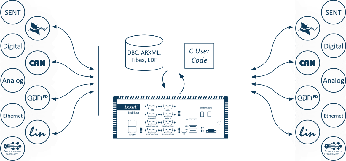 Mobilizer Gateway