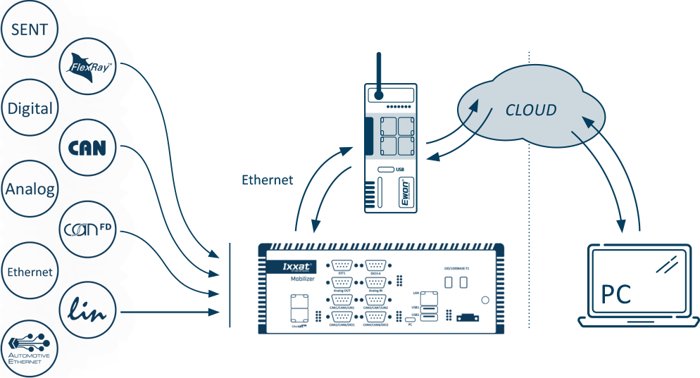 Mobilizer Logging naar de cloud