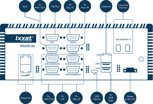 Ixxat Mobilizer Pro Flexray overzicht