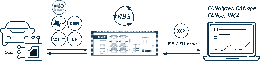 Mobilizer RBS