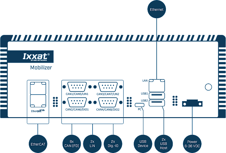 Ixxat Mobilizer Standard overzicht
