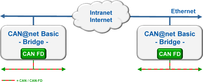 CAN@net Basic - Bridge functionaliteit