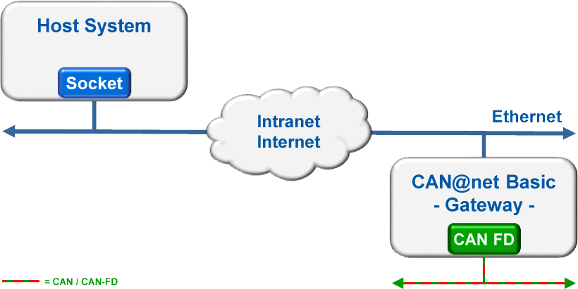 CAN@net Basic - Gateway en PC interface functionaliteit