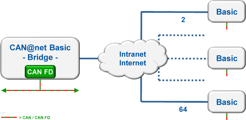 CAN@net Basic - Multi-Bridge functionaliteit
