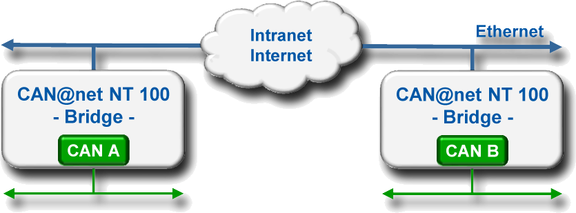 CAN@net NT 100 - Bridge functionaliteit