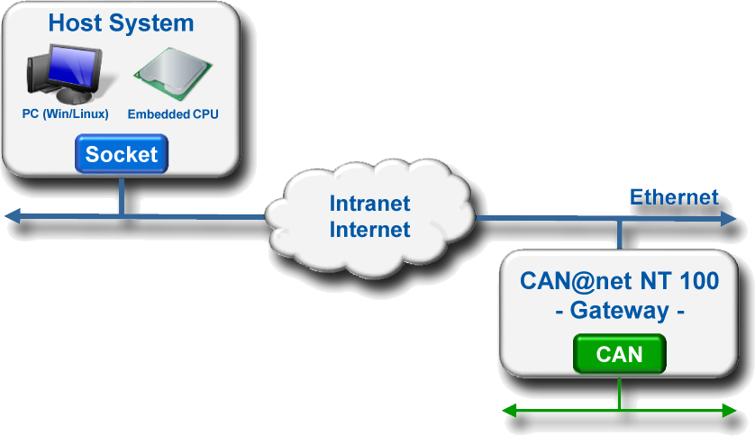CAN@net NT 100 - Gateway and PC interface functionaliteit