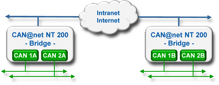CAN@net NT 200 - Bridge functionaliteit