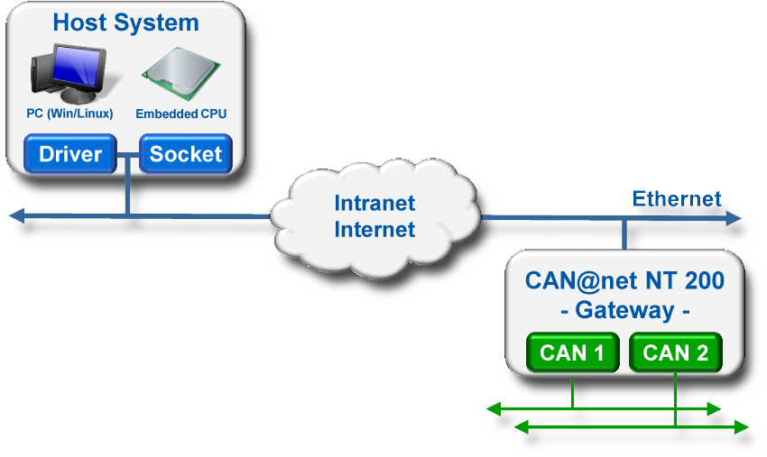 CAN@net NT 200 - Gateway and PC interface functionaliteit