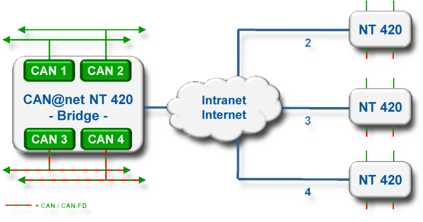 CAN@net NT 420 - Bridge functionaliteit
