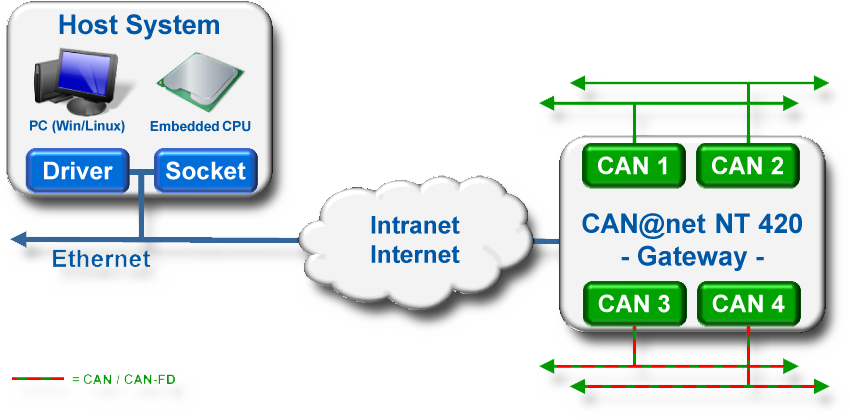 CAN@net NT 420 - Gateway and PC interface functionaliteit