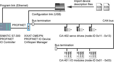 Ixxat CME/PN - CANopen / PROFINET Architectuur