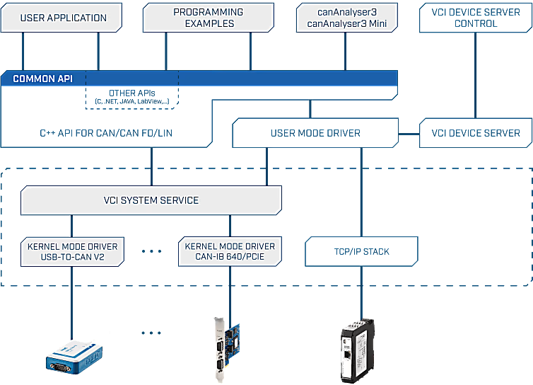 Ixxat VCI Driver Model en gemeenschapppelijke API